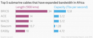 rsz_top-5-submarine-cables-that-have-expanded-bandwidth-in-africa-length-000-kms-capacity-tbs-per-second-_chartbuilder